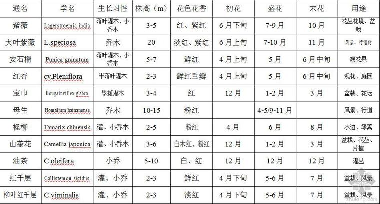 园林树木栽培施工资料下载-[云淘景观]广州园林树木花色归类、花期及园林用途一览表