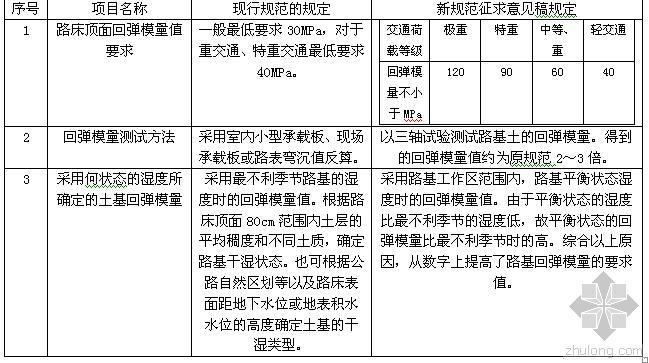 抗压回弹模量的标准差资料下载-路基顶面回弹模量确定的新方法