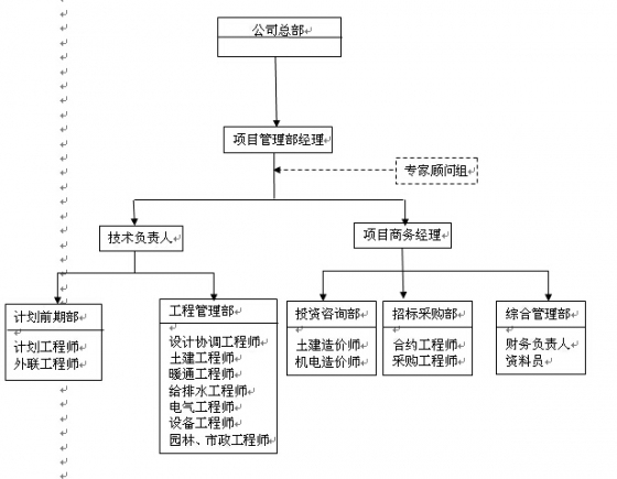 项目管理策划书-代建项目组织结构.jpg