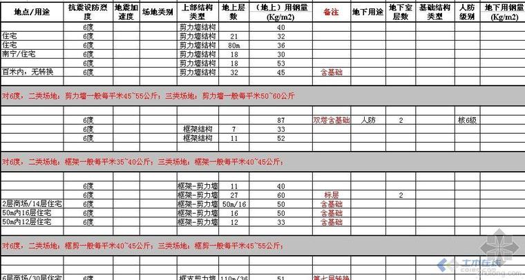 各类建筑结构用钢量资料下载- 自己总结的高层建筑的含钢量excel表格+用钢量的影响因素