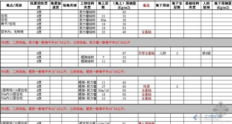 含钢量的影响因素资料下载- 自己总结的高层建筑的含钢量excel表格+用钢量的影响因素