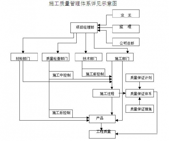 河道生态治理一期景观工程施工组织设计-2.JPG