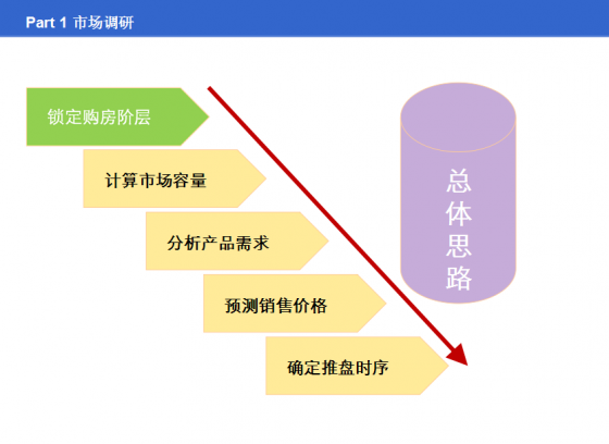 决胜之道-房地产操盘实战攻略-5.png