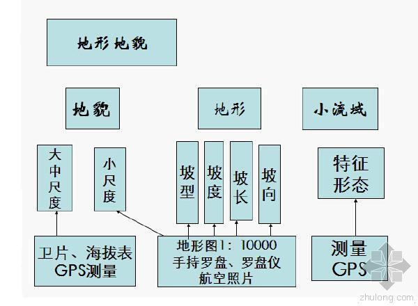 风电水土保持方案资料下载-水土保持方案编制上岗培训——水土保持措施设计 