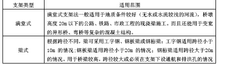 电缆构筑物施工验收规范资料下载-6.5支架上现浇箱梁施工标准要求