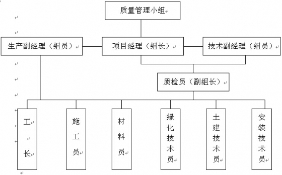 景观绿化工程施组设计 - 道路 绿化 排水-2.jpg