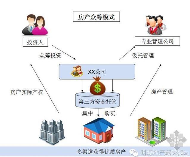 上海宝山区158创智园资料下载-房地产众筹的三种模式详解：1000块买豪宅不是梦