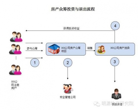 房产众筹投资