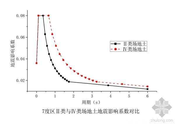 地震周期资料下载-周期折减系数对地震力作用的影响