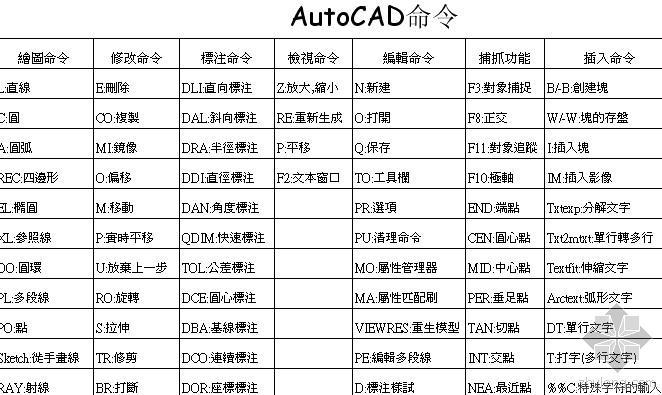 填充图案移动资料下载-AutoCAD键盘快捷命令，简直太全面了！