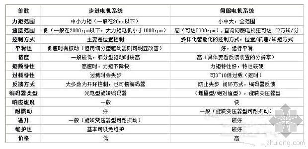 步进电机的控制方式资料下载-如何正确选择伺服电机和步进电机