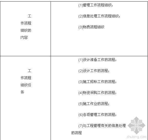 二级建造师辅导教程资料下载-二级建造师施工管理重难点：施工管理的工作流程组织