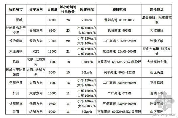 高速路段设计资料下载-全省高速公路十大易超速路段“全披露”