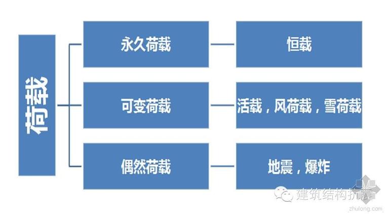 地震荷载验算资料下载-地震作用效应和其他荷载效应组合