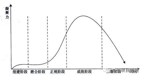 项目服务团队组建资料下载-如何对项目团队进行激励？