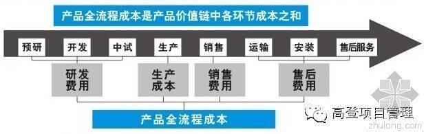 工程成本费用清单资料下载-高科技制造企业如何做好成本费用的过程控制？