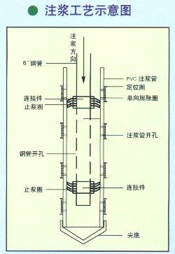 溶洞区注浆加固资料下载-袖阀管注浆加固