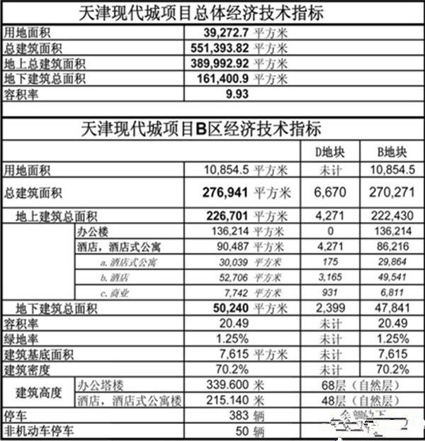 施工现场油库设计方案资料下载-339.6米天津现代城二期大楼设计方案及施工现场