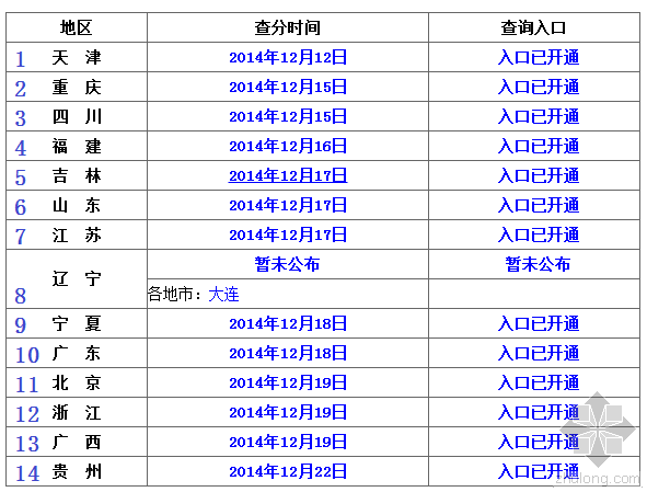 房地产估计师考试资料下载-2014年度注册造价工程师考试成绩陆续公布