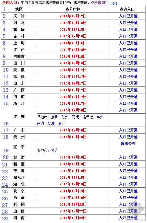 房地产估计师考试资料下载-2014年度一级建造师考试成绩陆续公布了