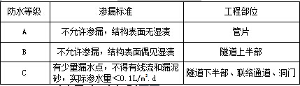 盾构区间施工风险资料下载-地铁盾构区间防水工程施工方法