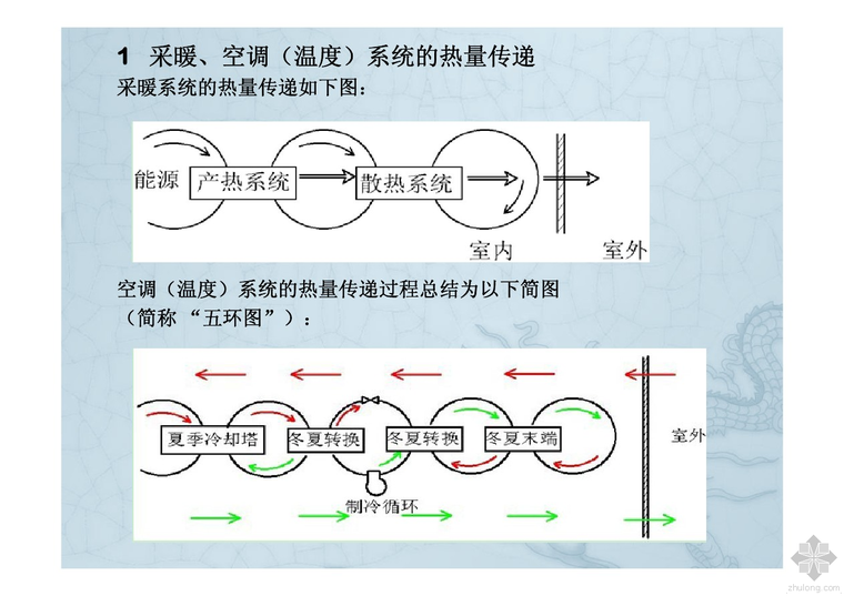 新疆蒸发空调图资料下载-暖通空调设计与审图