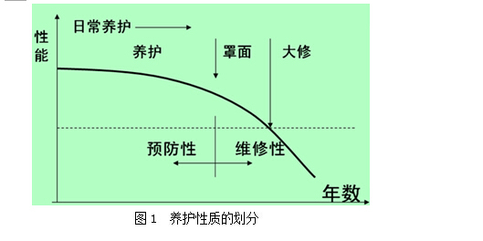 路基养护新技术ppt资料下载-道路预防性养护的新理念