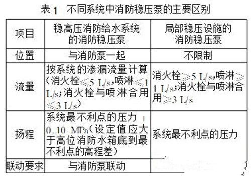 稳高压与临时高压消防给水系统的主要区别 -oo_副本