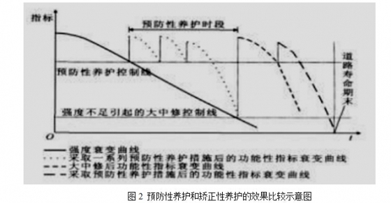 道路预防性养护的新理念-AD2