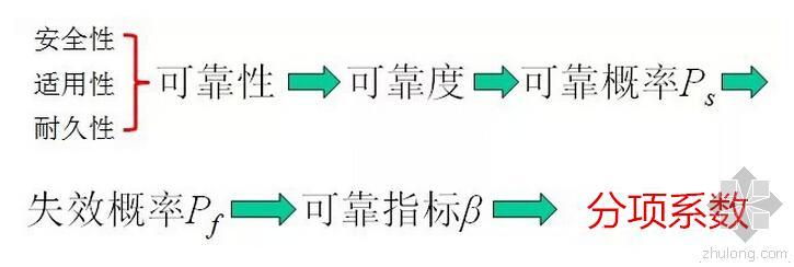 我是如何设计成都资料下载-一张图表示结构设计原理