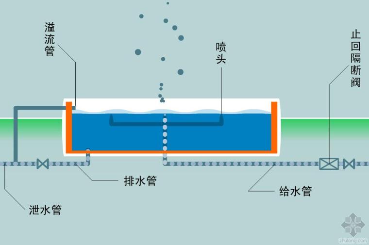 建筑消防演示资料下载-视频大全：建筑给排水及消防系统流程演示！