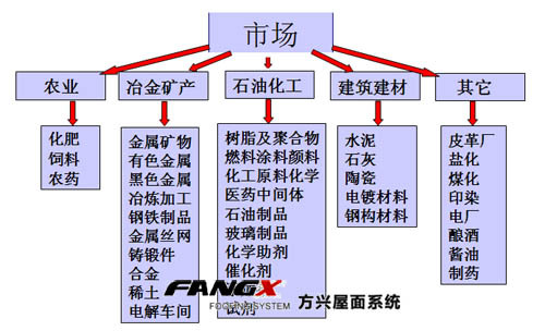 树脂瓦施工方案资料下载-什么是防腐瓦？它适合哪类工业厂房使用？