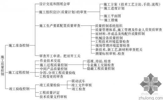 各阶段质量控制资料下载-施工准备、施工过程、竣工验收各阶段的质量控制包括的主要内容