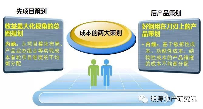 房地产成本不均衡分配资料下载-[第一讲]成本策划：玩转不均衡策略[转自明源地产研究院]