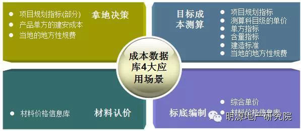 地库成本研究资料下载-[第五讲]成本数据库：如何沉淀3大核心指标[转明源地产研究院]