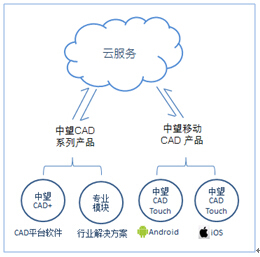 cad软件下载论坛资料下载-CAD不只要有云存储，更要接地气