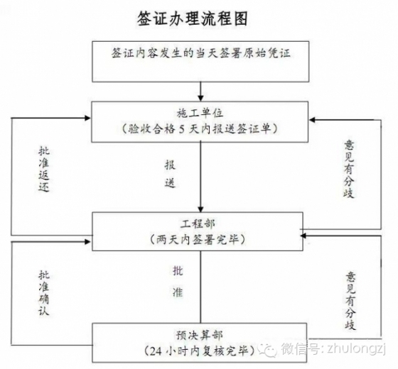 龙湖、融创这样管理工程现场签证，学起来~ -办办理流程图.jpg