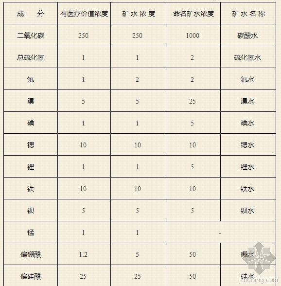 再生利用水水质标准资料下载-　中国医疗热矿水水质标准 