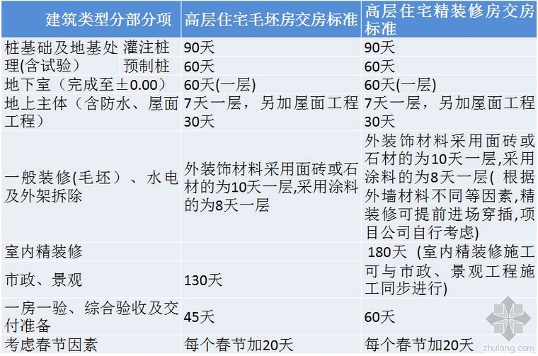 万科总计划资料下载-建筑工程施工过程中缩短工期的有效管理措施