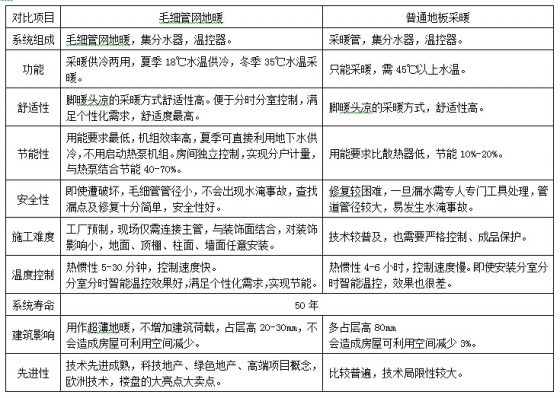 毛细管网地暖——最最健康舒适的采暖方式-对比