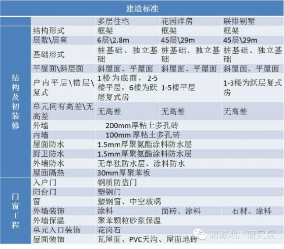 万科、绿城家的目标成本是这样测算的_2