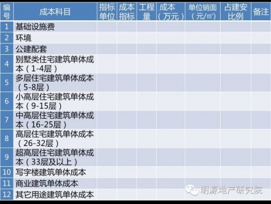 万科、绿城家的目标成本是这样测算的_3