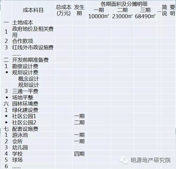 碧桂园成本管理活动资料下载-万科、碧桂园的项目成本分摊秘籍，消灭模糊地带