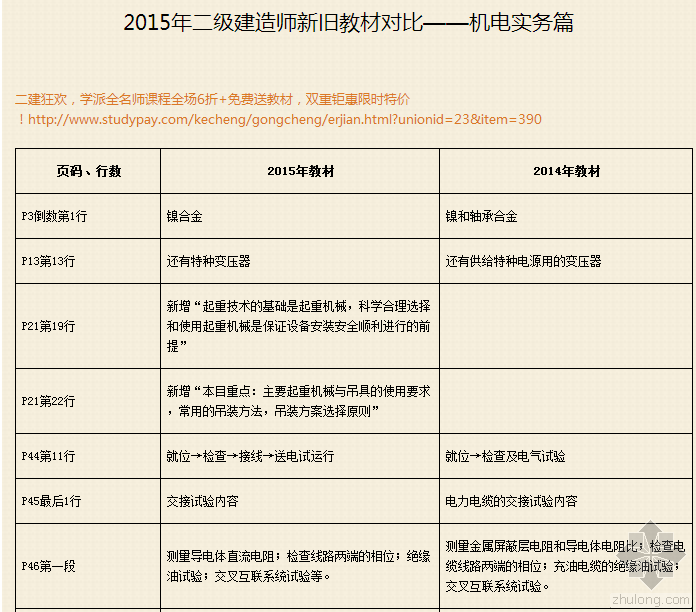 广东二级造价师教材资料下载-2015年二级建造师新旧教材对比——机电实务篇