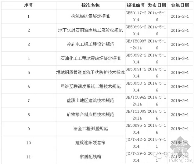 湖南一级公路水力计算资料下载-2015年2月开始实施的工程建设标准都有哪些？