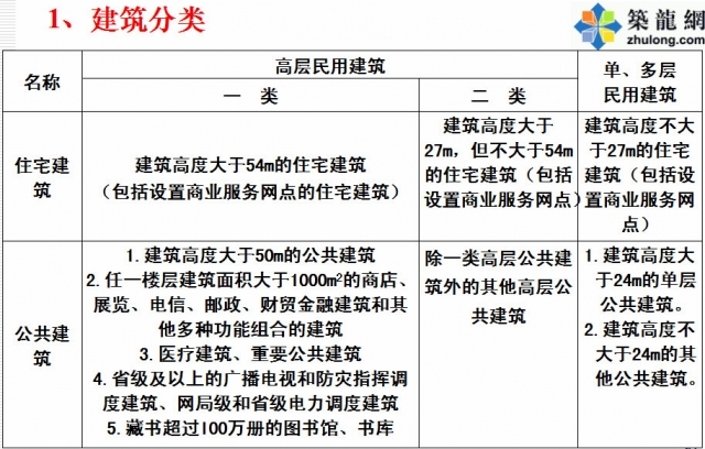 建筑设计防火规范图示图集资料下载-《建筑设计防火规范》GB50016-2014修订主要内容