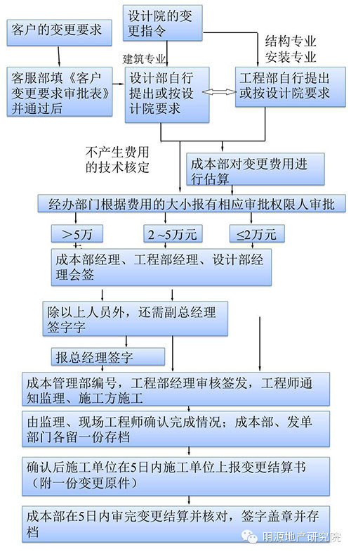 企业内部质量管控资料下载-一年省几亿，万科变更管控5大招[转]