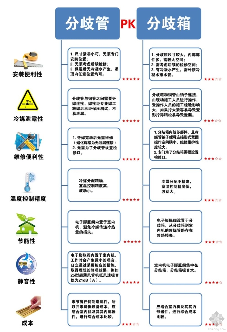 家用多联机中央空调施工图资料下载-搞懂分歧管、分歧箱的区别，选家用中央空调那都不是事儿！