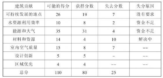 美国爱荷华视觉艺术大楼资料下载-LEED设计应用的实例分析与建议