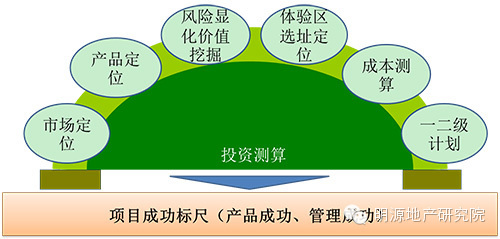 总成包管理模式资料下载-龙湖项目启动会6大秘诀，包教学会